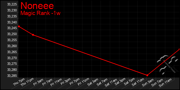 Last 7 Days Graph of Noneee