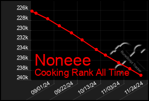 Total Graph of Noneee