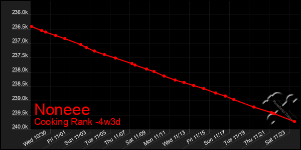 Last 31 Days Graph of Noneee