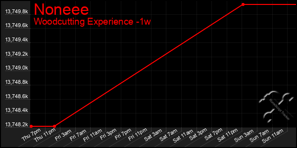 Last 7 Days Graph of Noneee