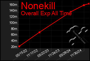 Total Graph of Nonekill