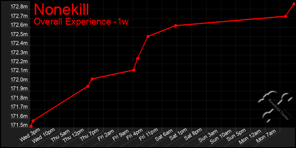 1 Week Graph of Nonekill