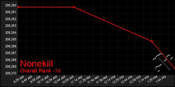 Last 24 Hours Graph of Nonekill