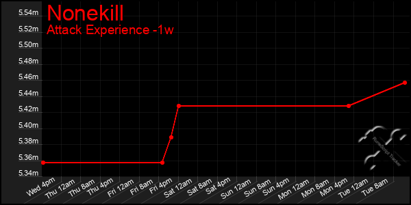 Last 7 Days Graph of Nonekill