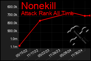 Total Graph of Nonekill