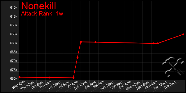 Last 7 Days Graph of Nonekill