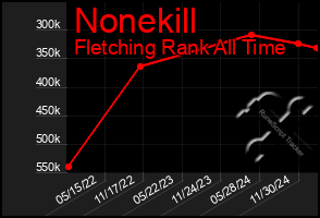 Total Graph of Nonekill