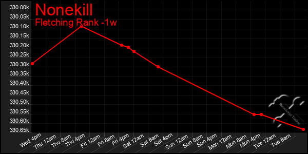 Last 7 Days Graph of Nonekill