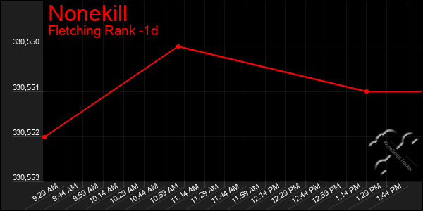 Last 24 Hours Graph of Nonekill