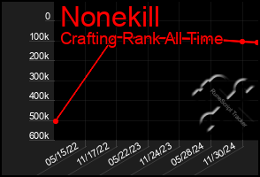 Total Graph of Nonekill