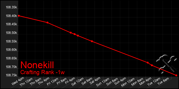 Last 7 Days Graph of Nonekill