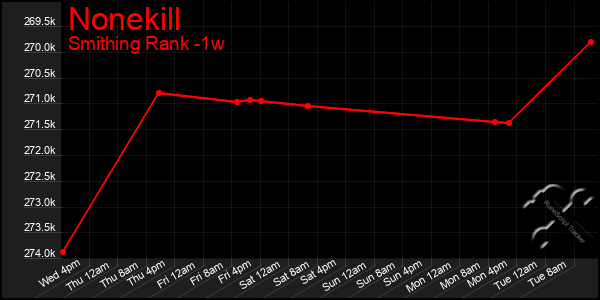 Last 7 Days Graph of Nonekill