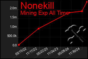 Total Graph of Nonekill