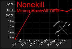 Total Graph of Nonekill