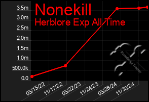 Total Graph of Nonekill