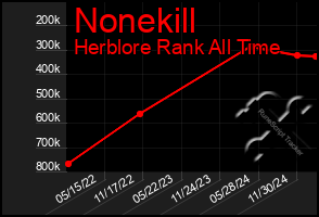 Total Graph of Nonekill