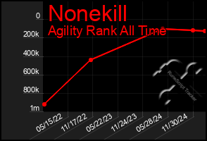 Total Graph of Nonekill