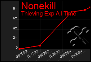 Total Graph of Nonekill