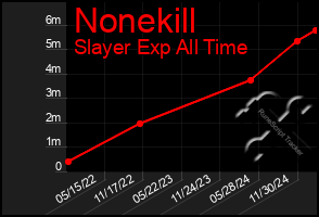 Total Graph of Nonekill