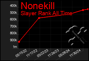 Total Graph of Nonekill