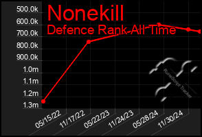 Total Graph of Nonekill