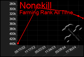 Total Graph of Nonekill