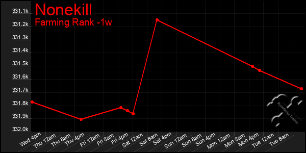 Last 7 Days Graph of Nonekill