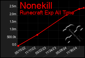 Total Graph of Nonekill