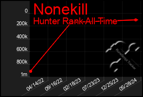 Total Graph of Nonekill