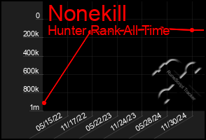 Total Graph of Nonekill