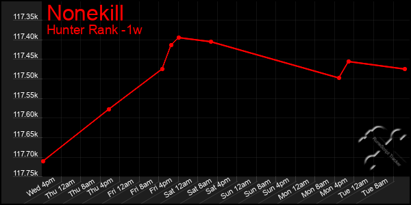 Last 7 Days Graph of Nonekill