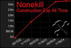 Total Graph of Nonekill