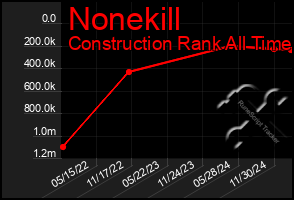 Total Graph of Nonekill