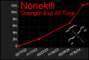 Total Graph of Nonekill