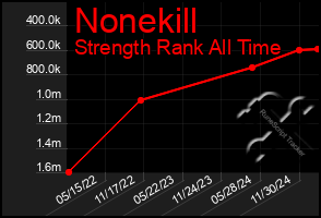 Total Graph of Nonekill