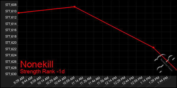 Last 24 Hours Graph of Nonekill