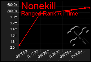 Total Graph of Nonekill