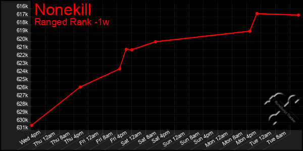 Last 7 Days Graph of Nonekill