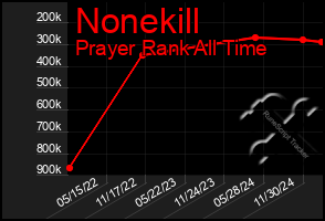 Total Graph of Nonekill