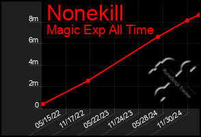 Total Graph of Nonekill