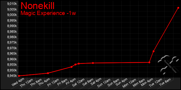 Last 7 Days Graph of Nonekill