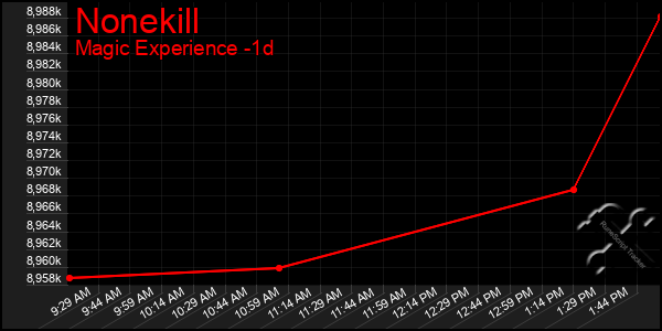 Last 24 Hours Graph of Nonekill