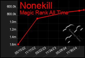 Total Graph of Nonekill