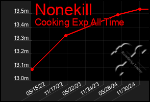 Total Graph of Nonekill