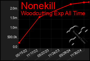 Total Graph of Nonekill