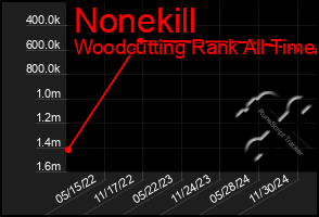 Total Graph of Nonekill