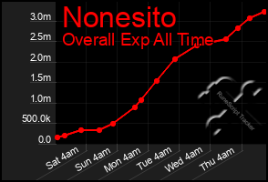 Total Graph of Nonesito