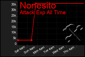 Total Graph of Nonesito