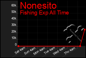 Total Graph of Nonesito