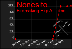 Total Graph of Nonesito